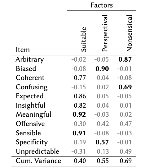 Bias as a Distinct Factor in Human Ratings of Machine Labeling￼